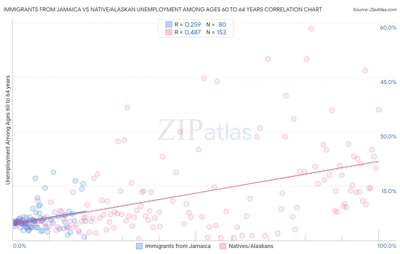 Immigrants from Jamaica vs Native/Alaskan Unemployment Among Ages 60 to 64 years