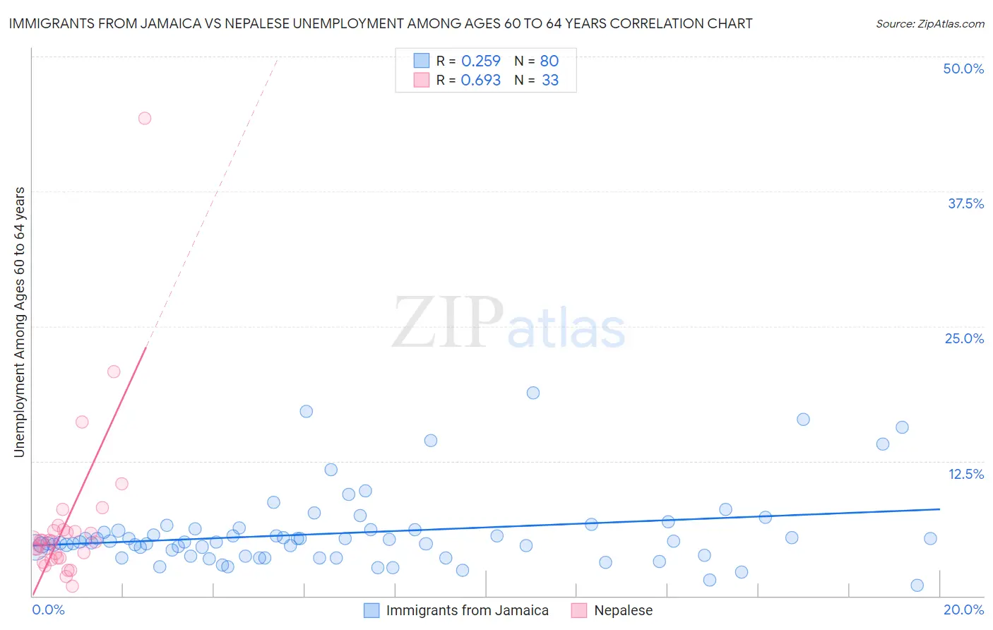Immigrants from Jamaica vs Nepalese Unemployment Among Ages 60 to 64 years