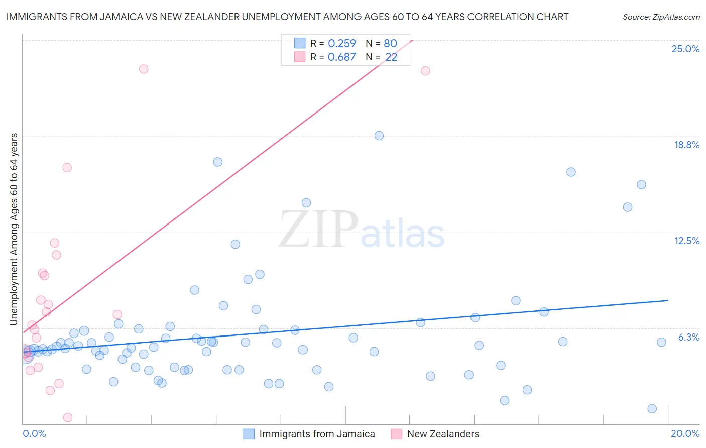 Immigrants from Jamaica vs New Zealander Unemployment Among Ages 60 to 64 years