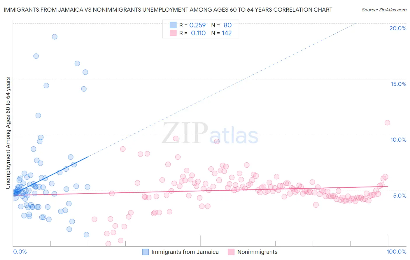 Immigrants from Jamaica vs Nonimmigrants Unemployment Among Ages 60 to 64 years