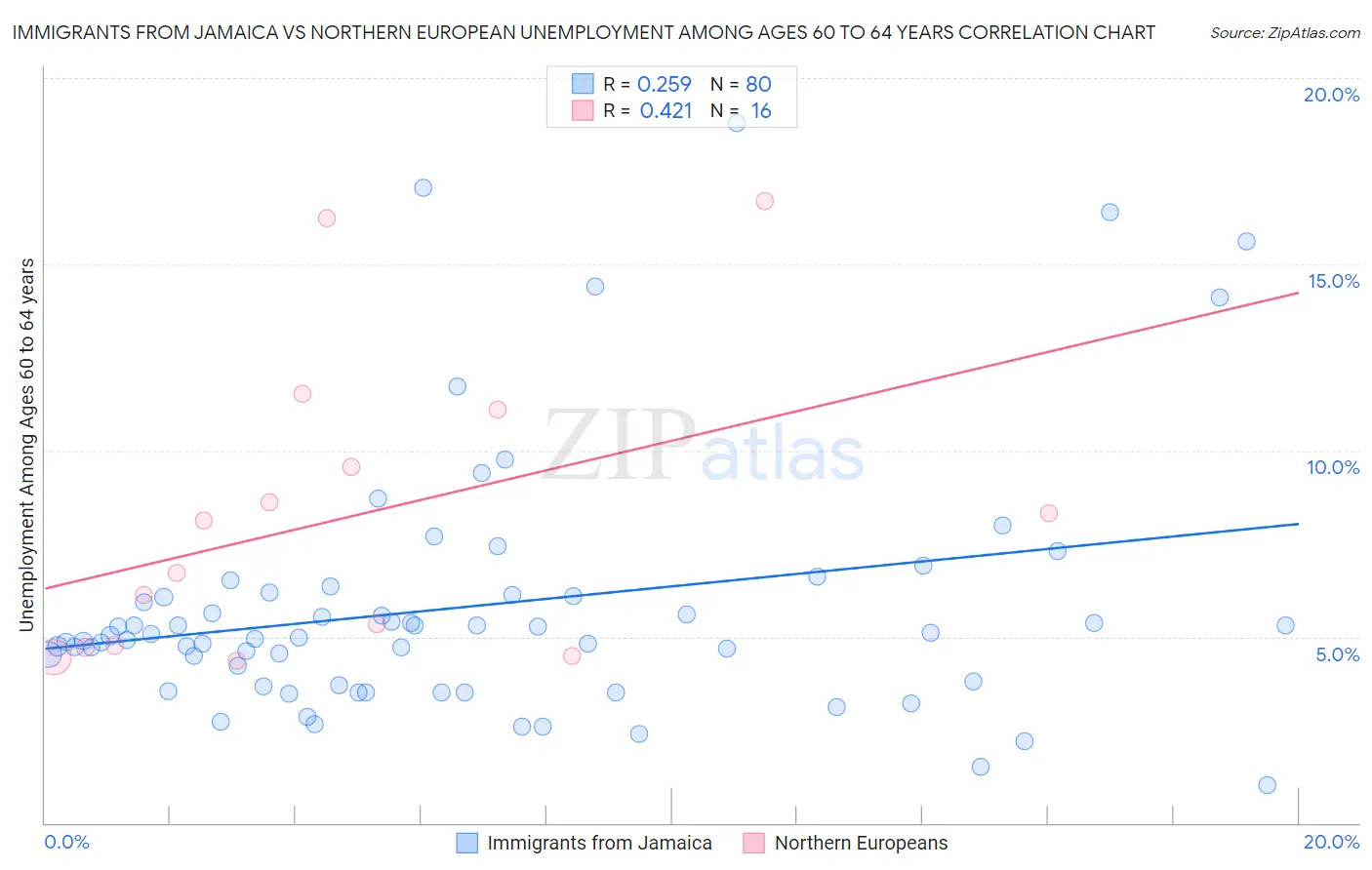 Immigrants from Jamaica vs Northern European Unemployment Among Ages 60 to 64 years