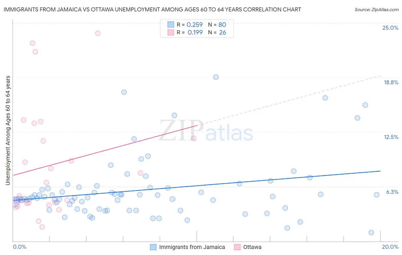 Immigrants from Jamaica vs Ottawa Unemployment Among Ages 60 to 64 years