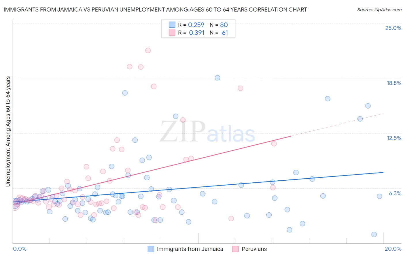 Immigrants from Jamaica vs Peruvian Unemployment Among Ages 60 to 64 years