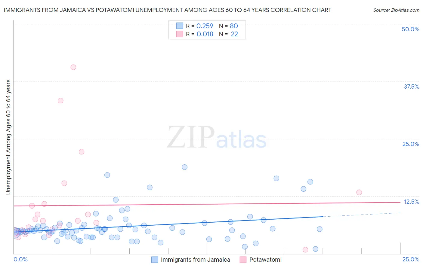 Immigrants from Jamaica vs Potawatomi Unemployment Among Ages 60 to 64 years