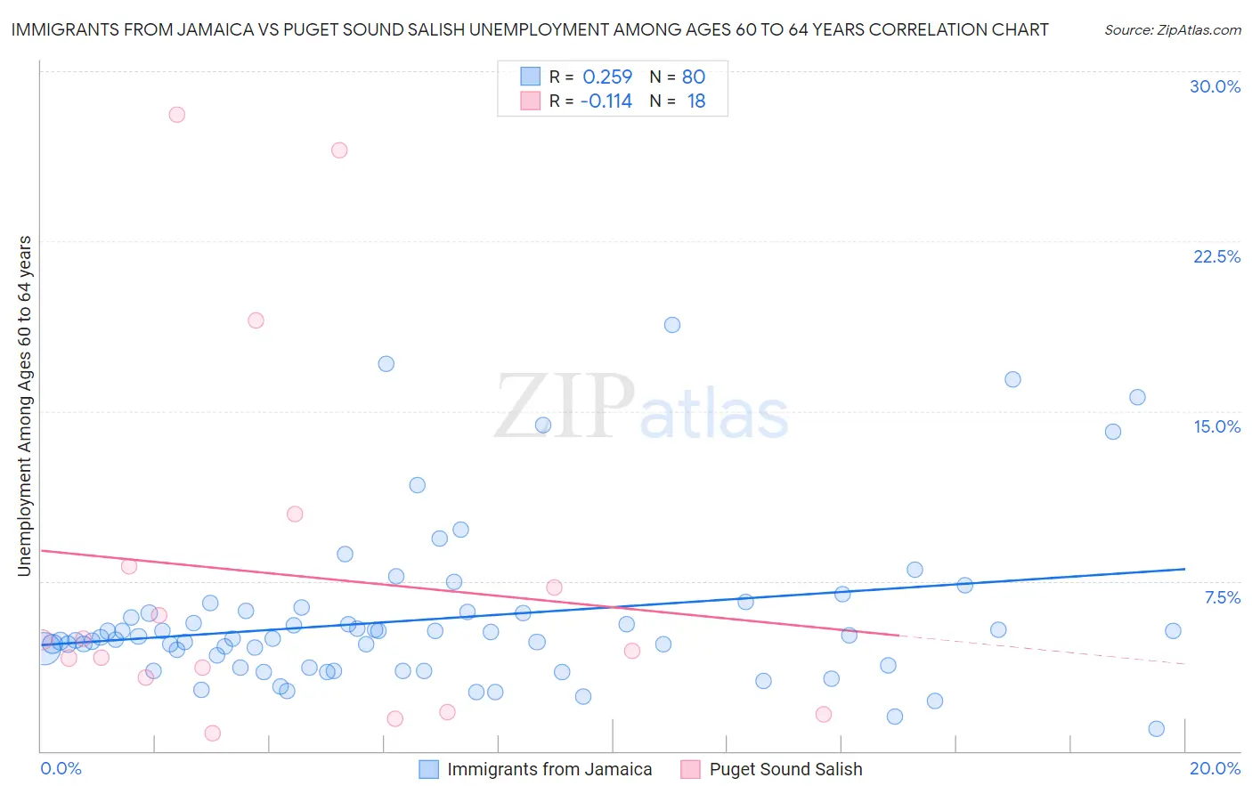 Immigrants from Jamaica vs Puget Sound Salish Unemployment Among Ages 60 to 64 years