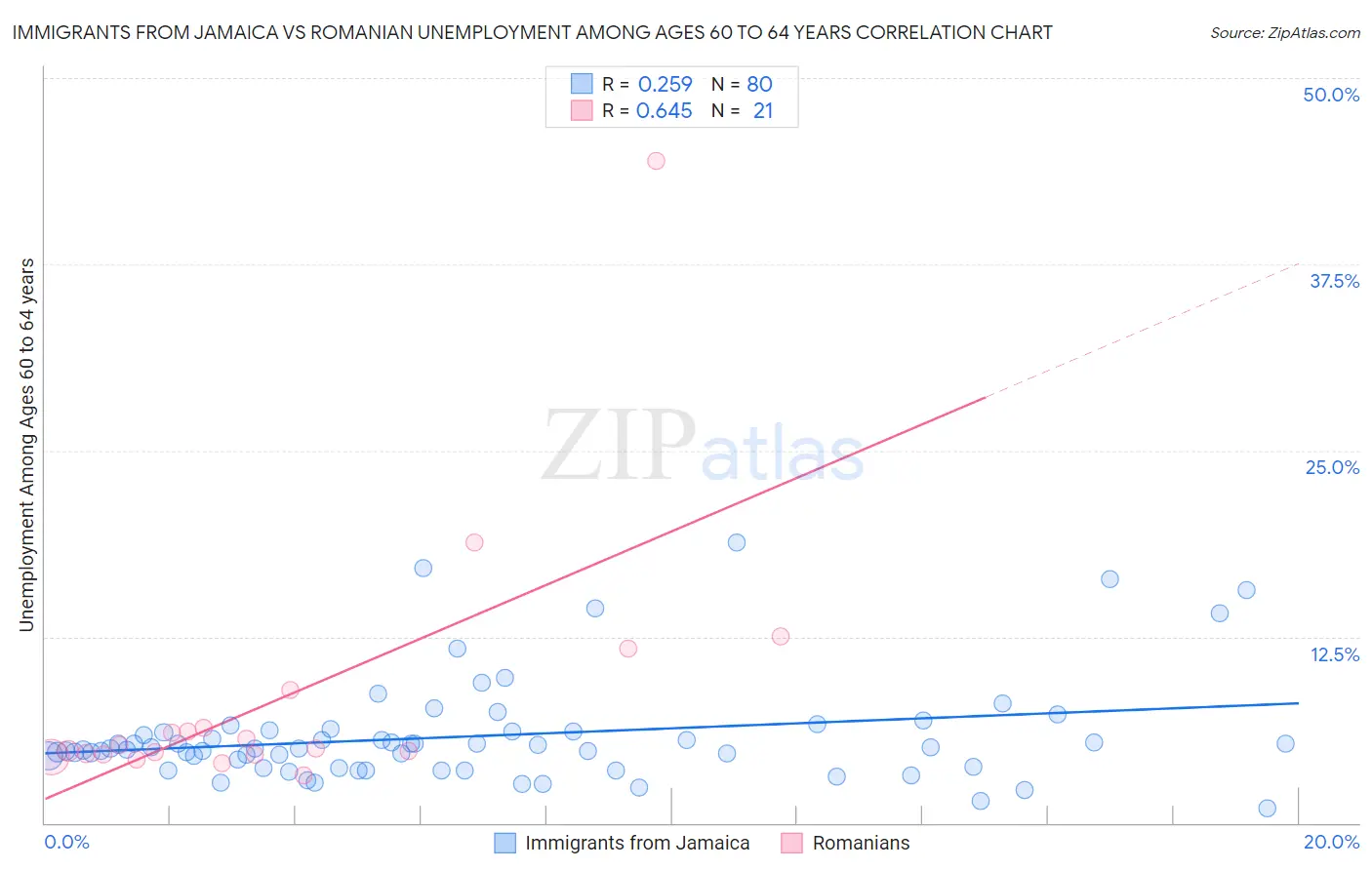 Immigrants from Jamaica vs Romanian Unemployment Among Ages 60 to 64 years