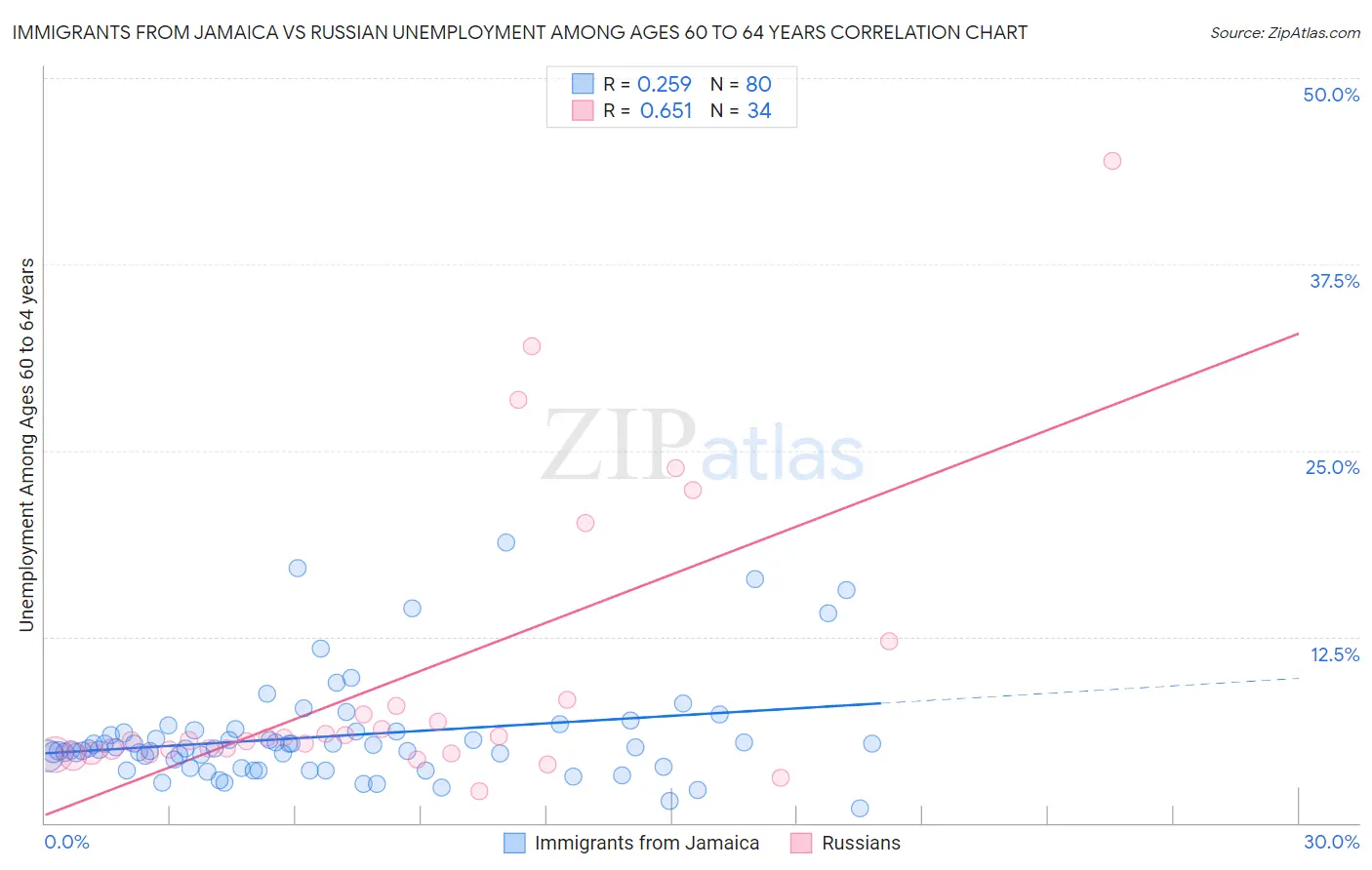 Immigrants from Jamaica vs Russian Unemployment Among Ages 60 to 64 years