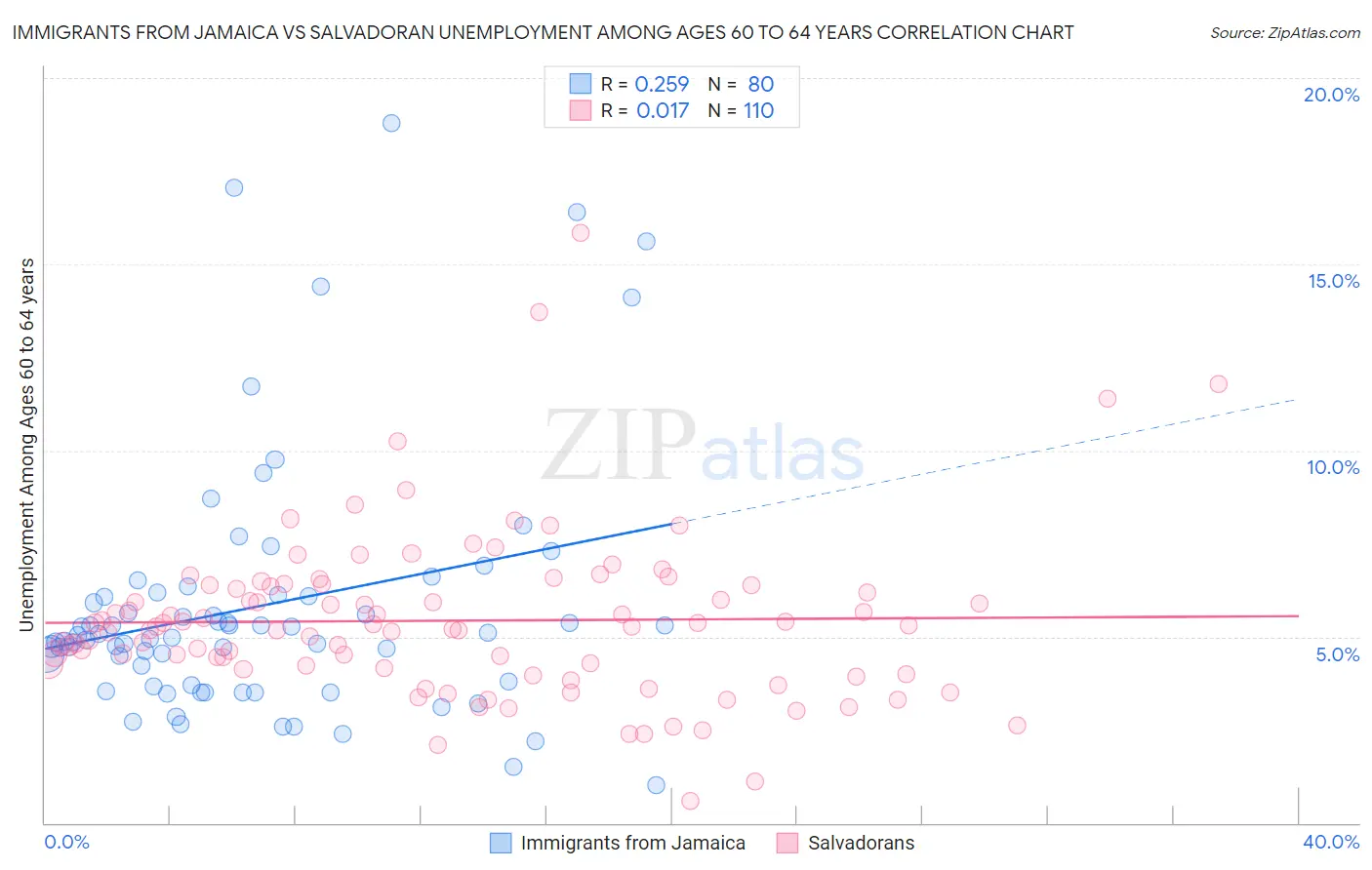 Immigrants from Jamaica vs Salvadoran Unemployment Among Ages 60 to 64 years