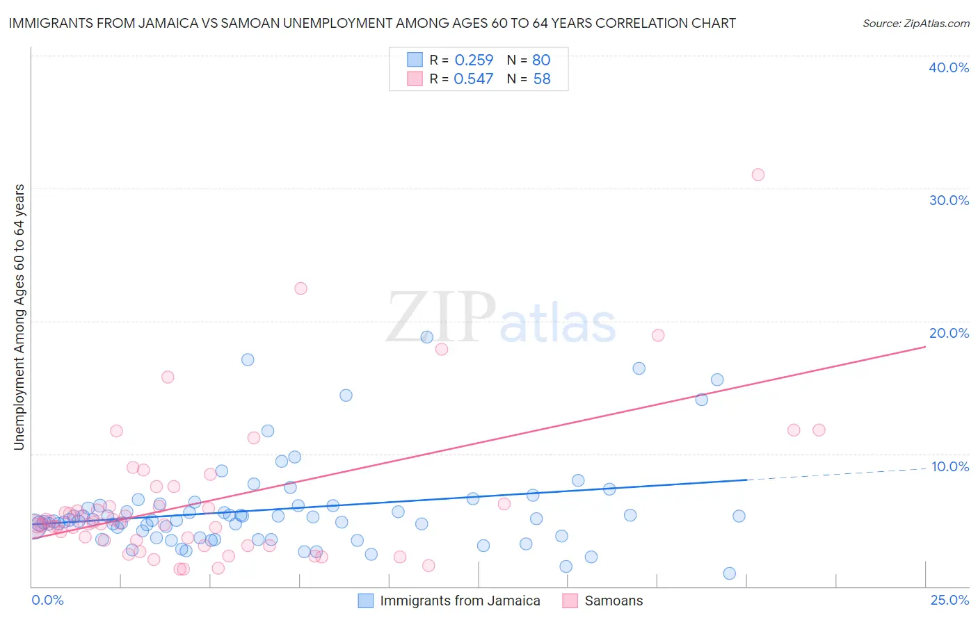 Immigrants from Jamaica vs Samoan Unemployment Among Ages 60 to 64 years