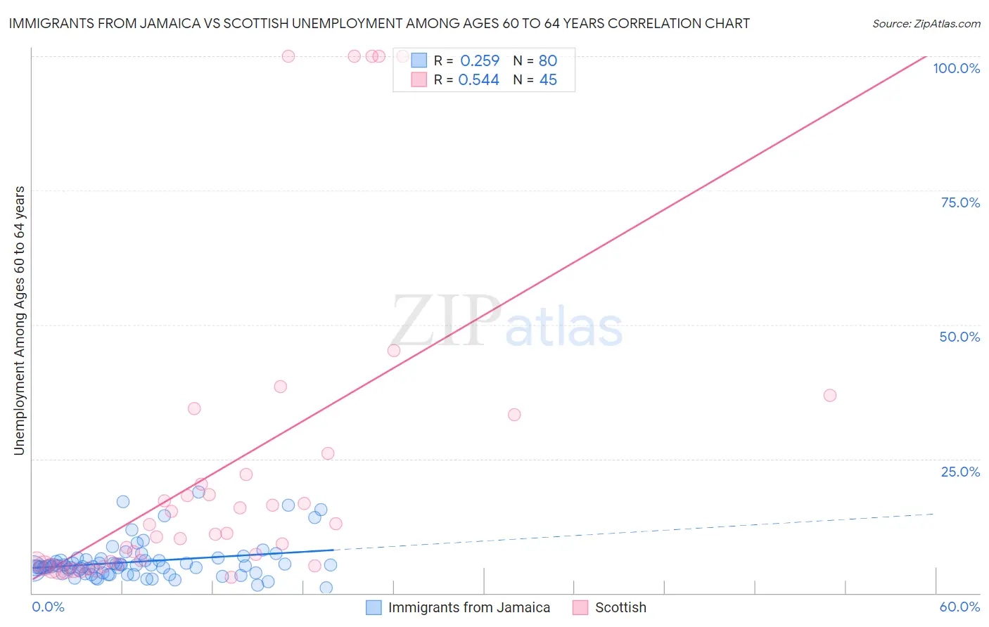 Immigrants from Jamaica vs Scottish Unemployment Among Ages 60 to 64 years