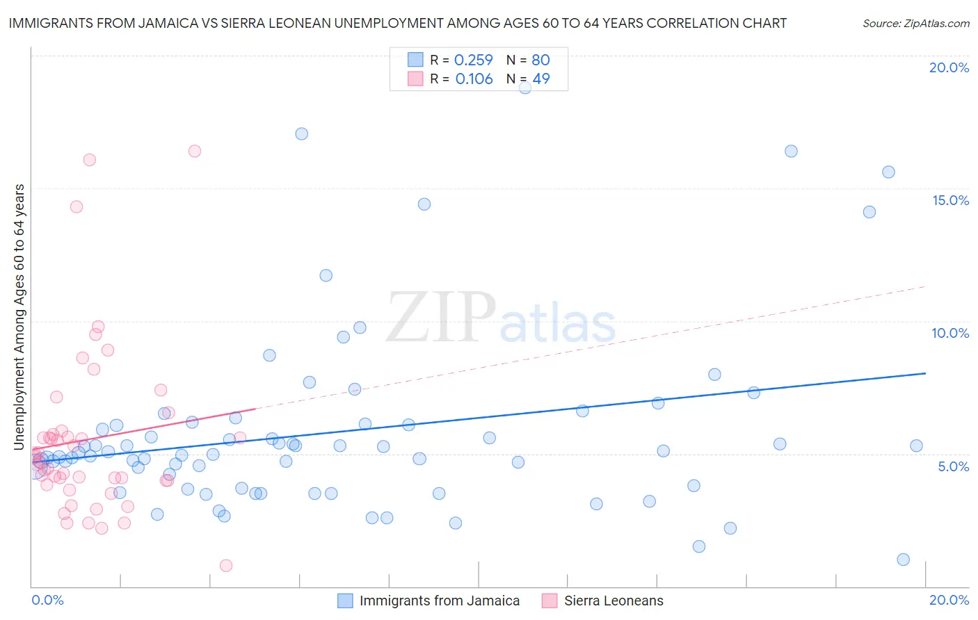 Immigrants from Jamaica vs Sierra Leonean Unemployment Among Ages 60 to 64 years