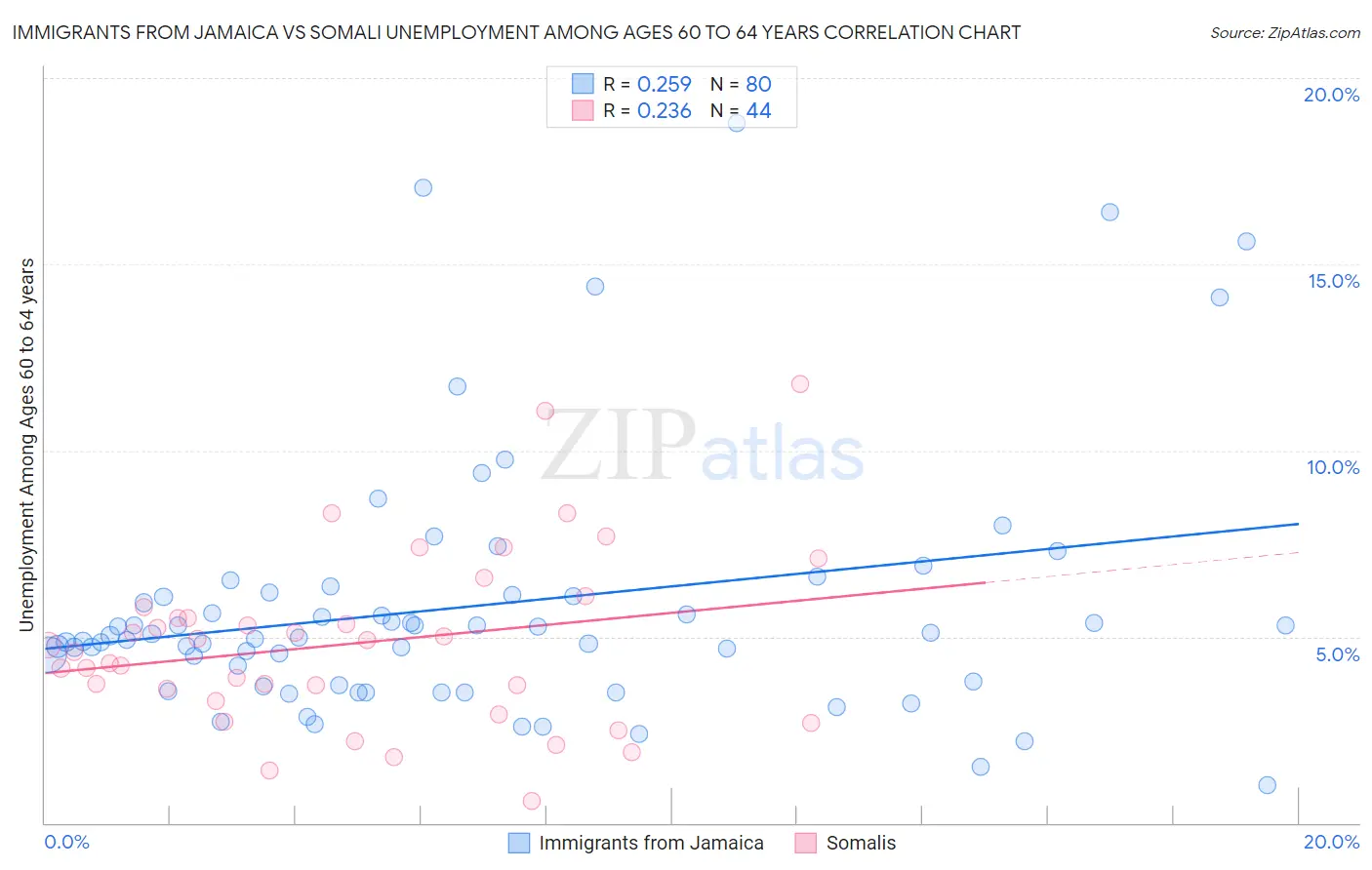 Immigrants from Jamaica vs Somali Unemployment Among Ages 60 to 64 years
