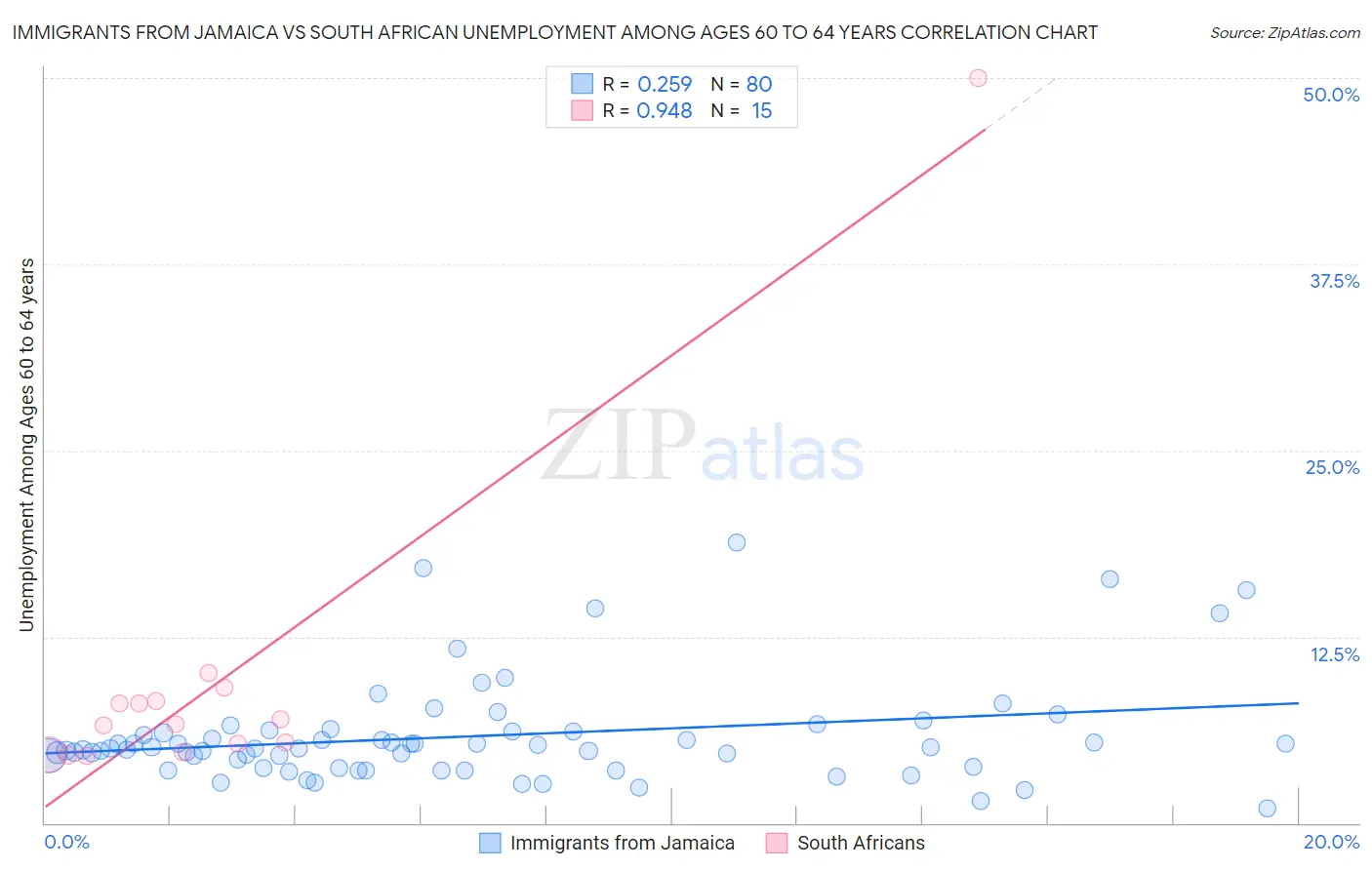 Immigrants from Jamaica vs South African Unemployment Among Ages 60 to 64 years