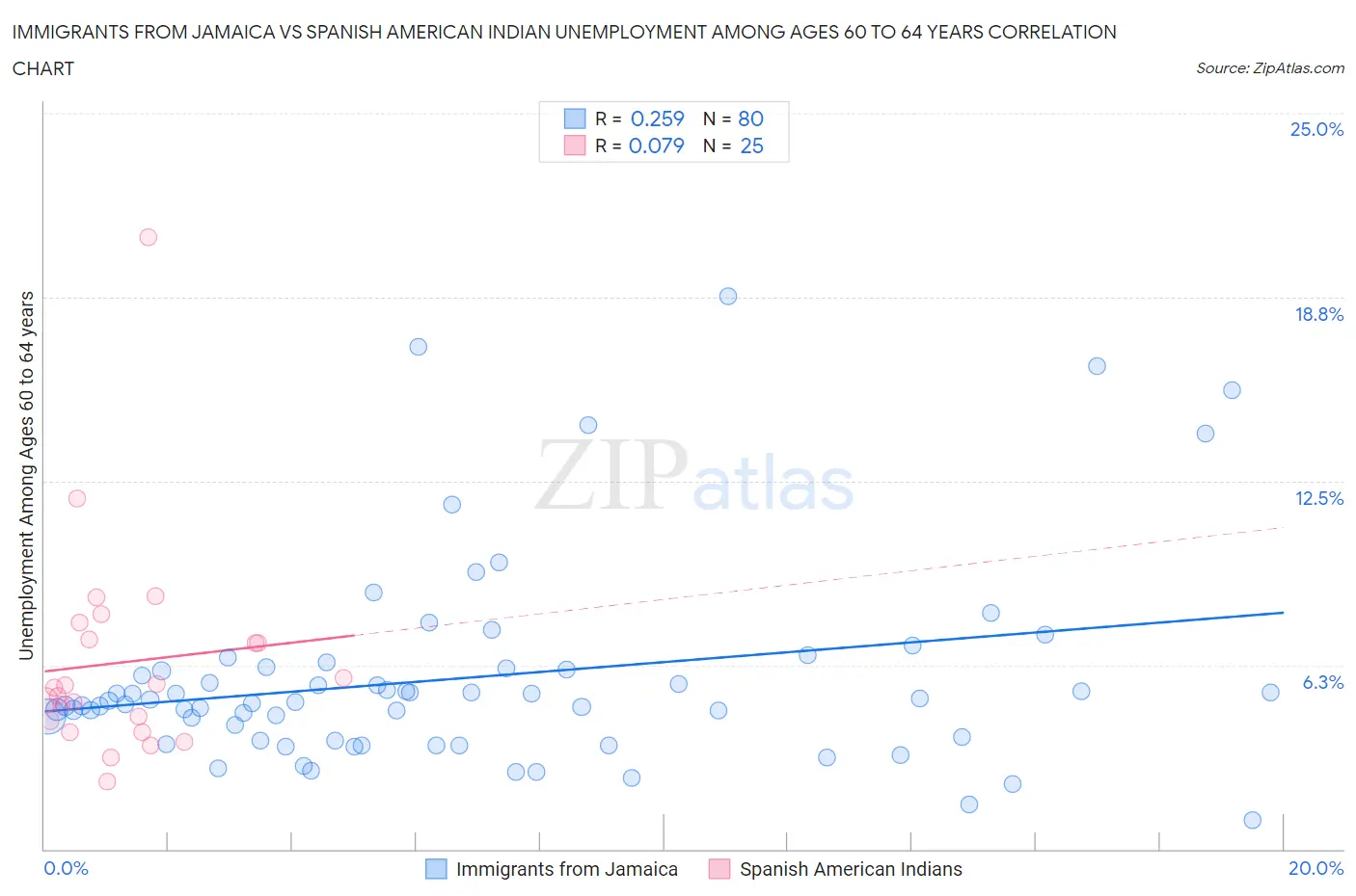 Immigrants from Jamaica vs Spanish American Indian Unemployment Among Ages 60 to 64 years