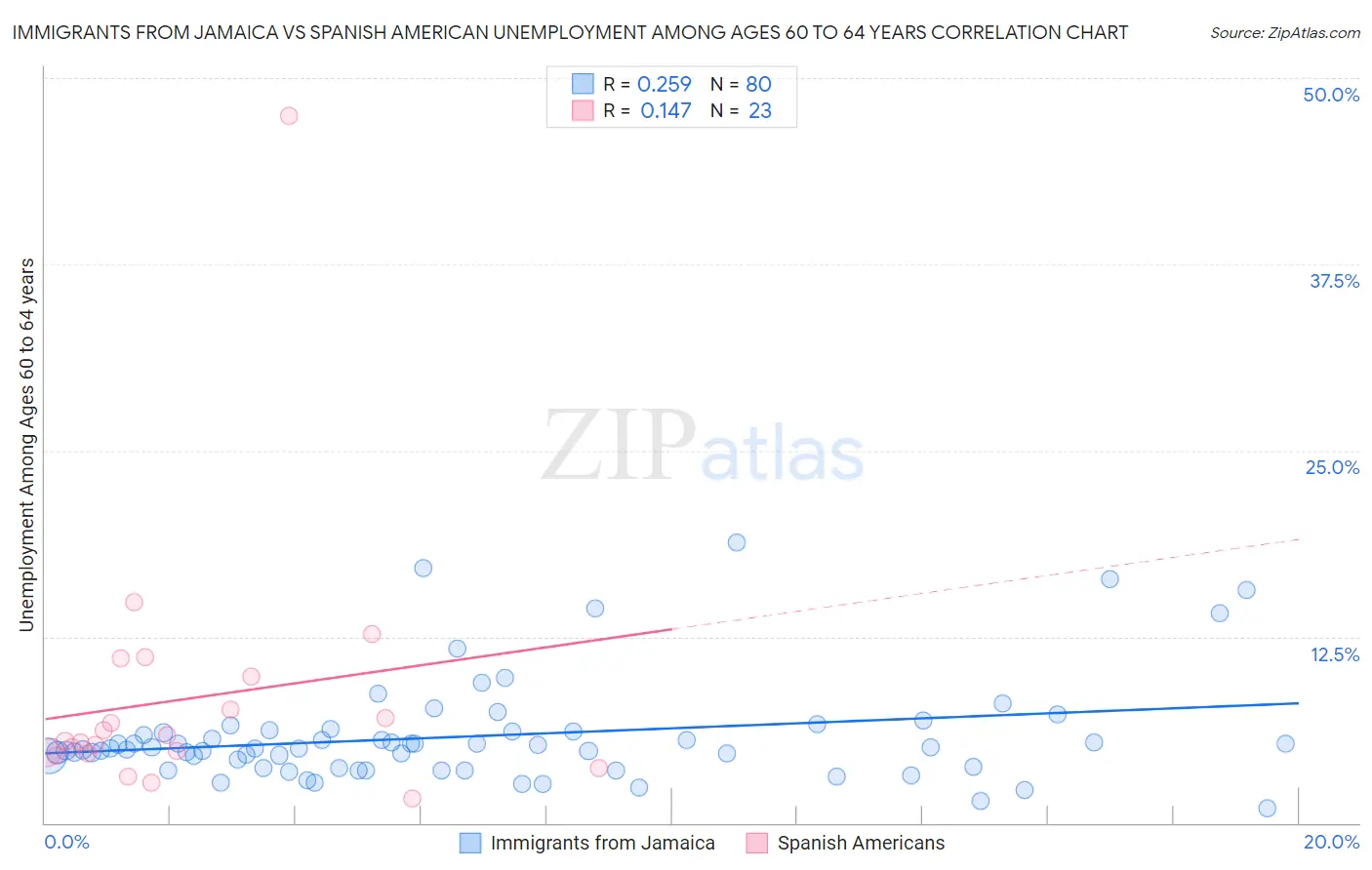 Immigrants from Jamaica vs Spanish American Unemployment Among Ages 60 to 64 years