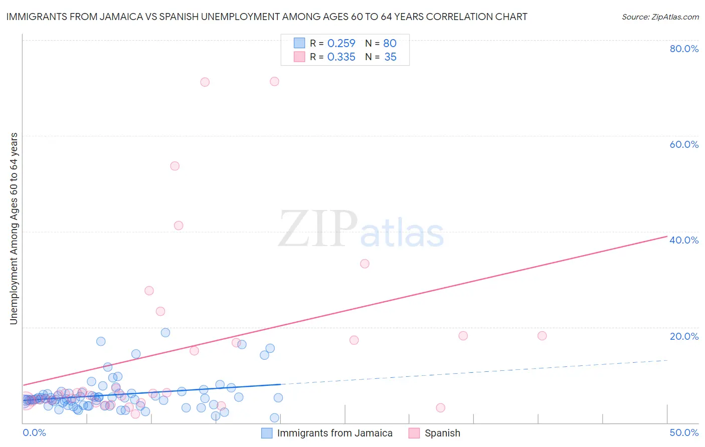 Immigrants from Jamaica vs Spanish Unemployment Among Ages 60 to 64 years