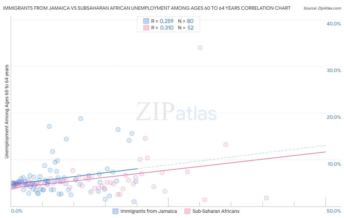 Immigrants from Jamaica vs Subsaharan African Unemployment Among Ages 60 to 64 years