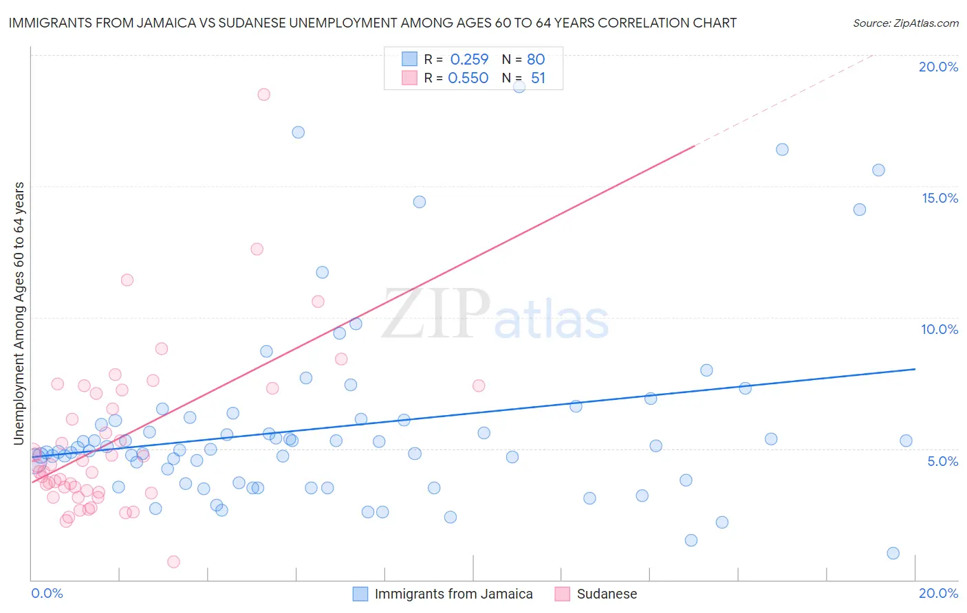 Immigrants from Jamaica vs Sudanese Unemployment Among Ages 60 to 64 years