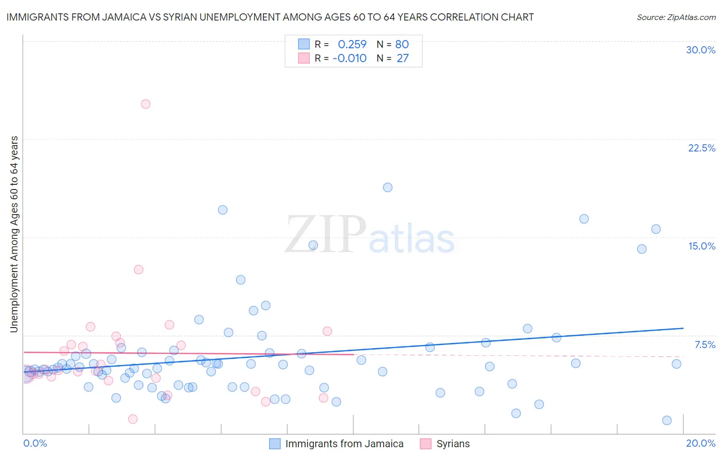 Immigrants from Jamaica vs Syrian Unemployment Among Ages 60 to 64 years