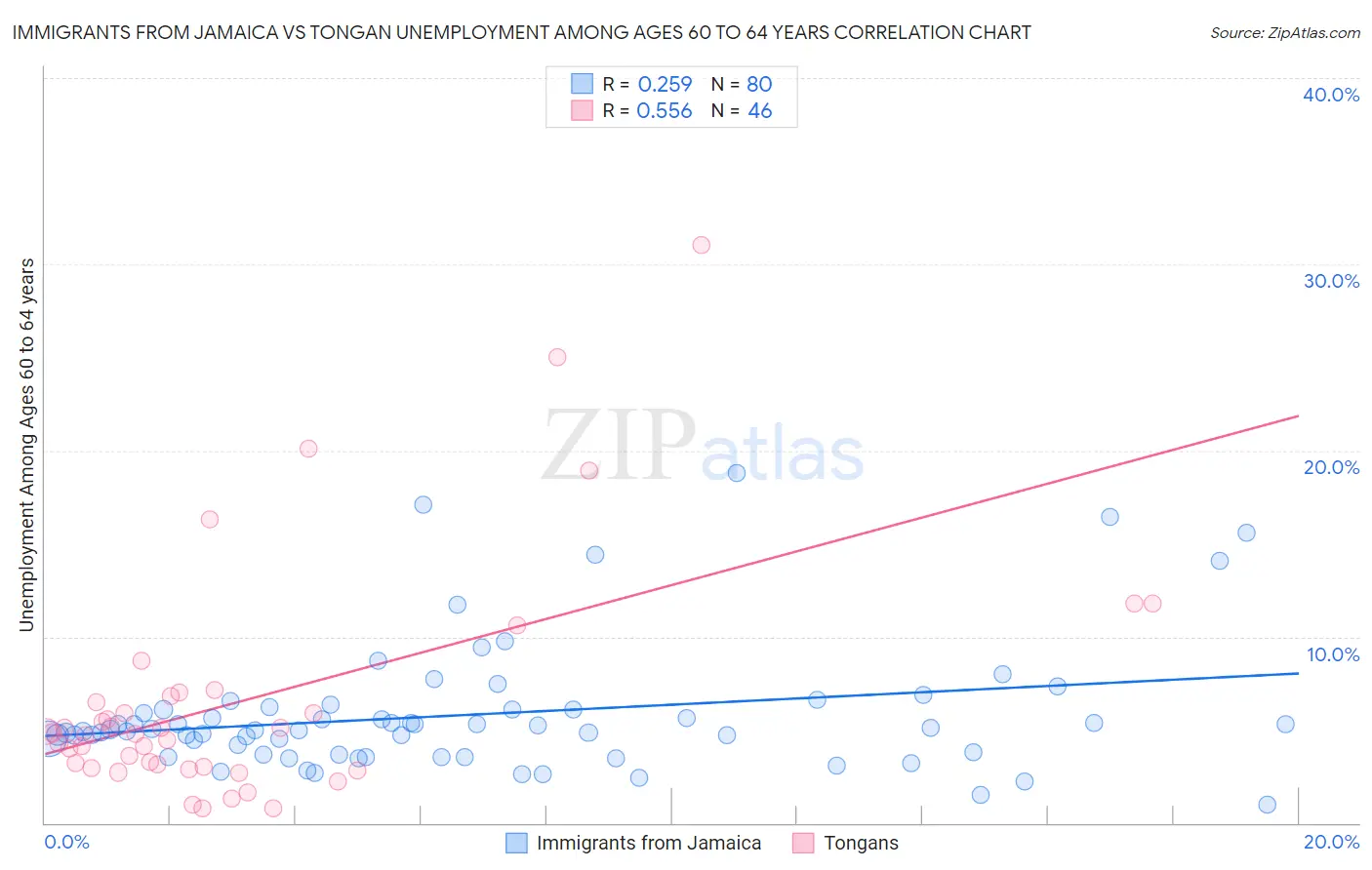 Immigrants from Jamaica vs Tongan Unemployment Among Ages 60 to 64 years