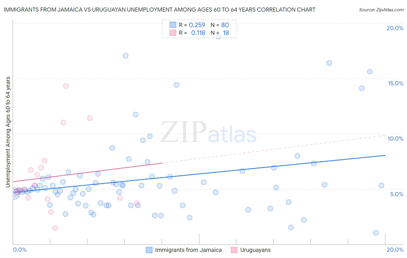 Immigrants from Jamaica vs Uruguayan Unemployment Among Ages 60 to 64 years