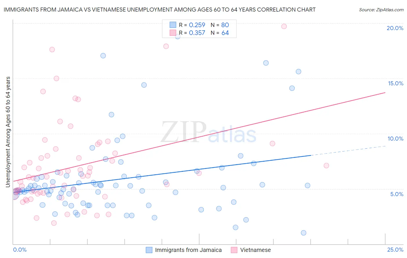 Immigrants from Jamaica vs Vietnamese Unemployment Among Ages 60 to 64 years