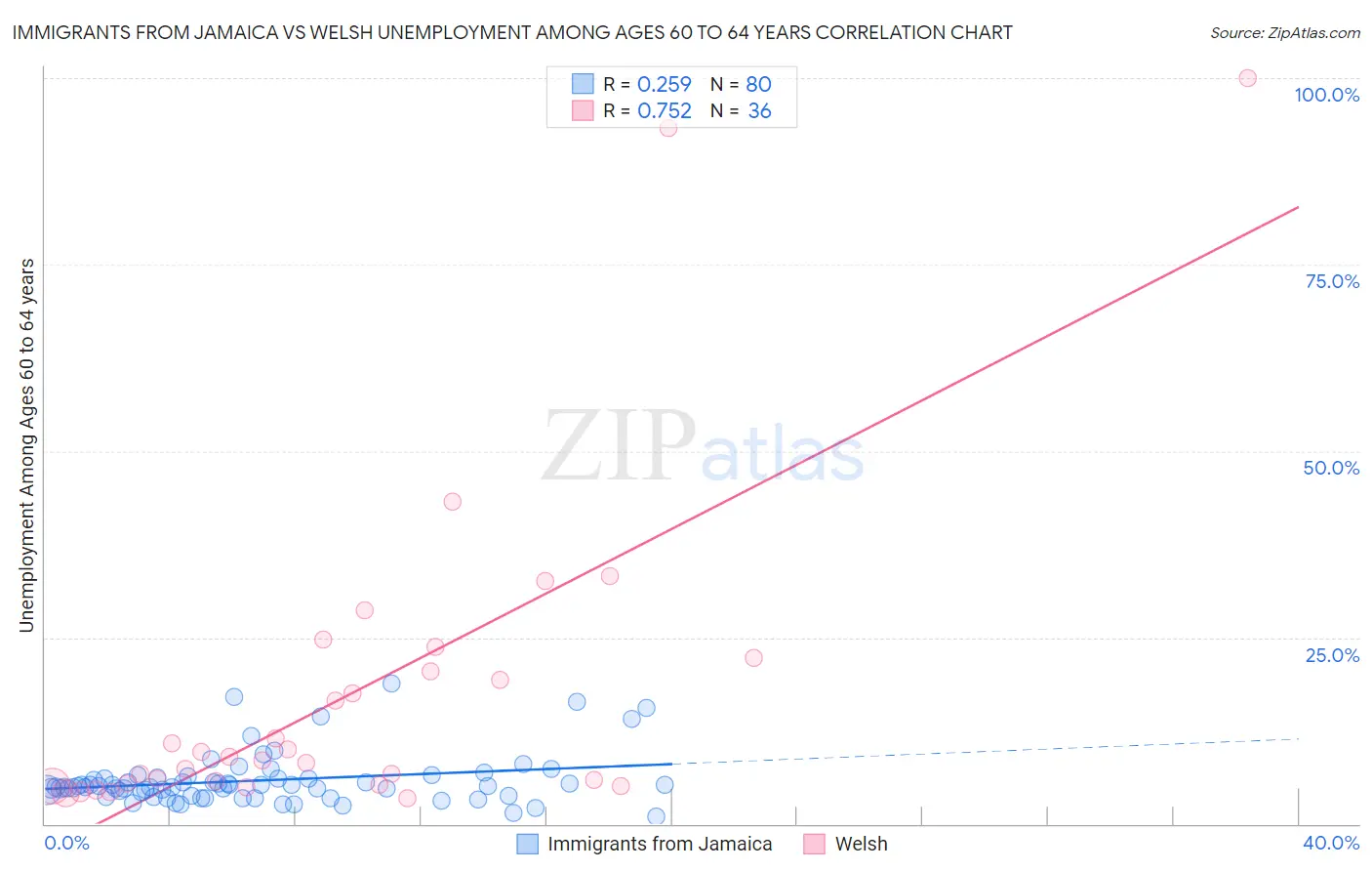 Immigrants from Jamaica vs Welsh Unemployment Among Ages 60 to 64 years