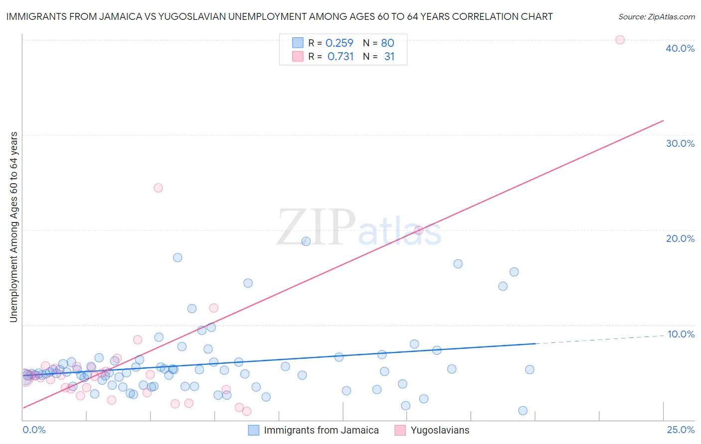 Immigrants from Jamaica vs Yugoslavian Unemployment Among Ages 60 to 64 years