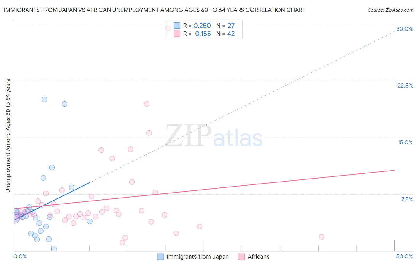 Immigrants from Japan vs African Unemployment Among Ages 60 to 64 years