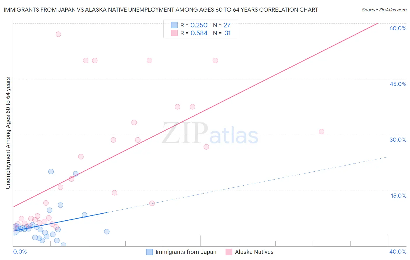 Immigrants from Japan vs Alaska Native Unemployment Among Ages 60 to 64 years