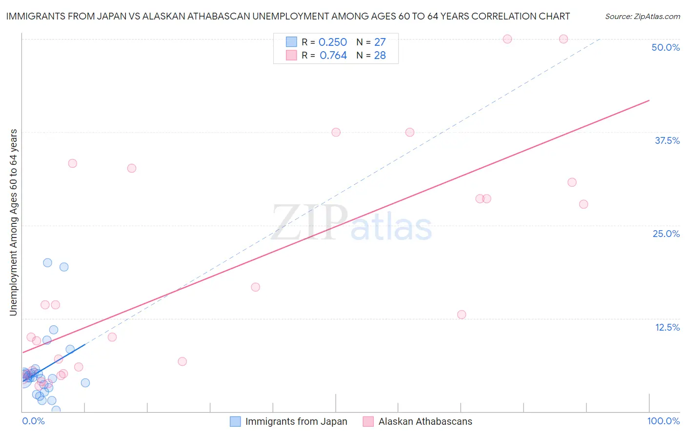 Immigrants from Japan vs Alaskan Athabascan Unemployment Among Ages 60 to 64 years