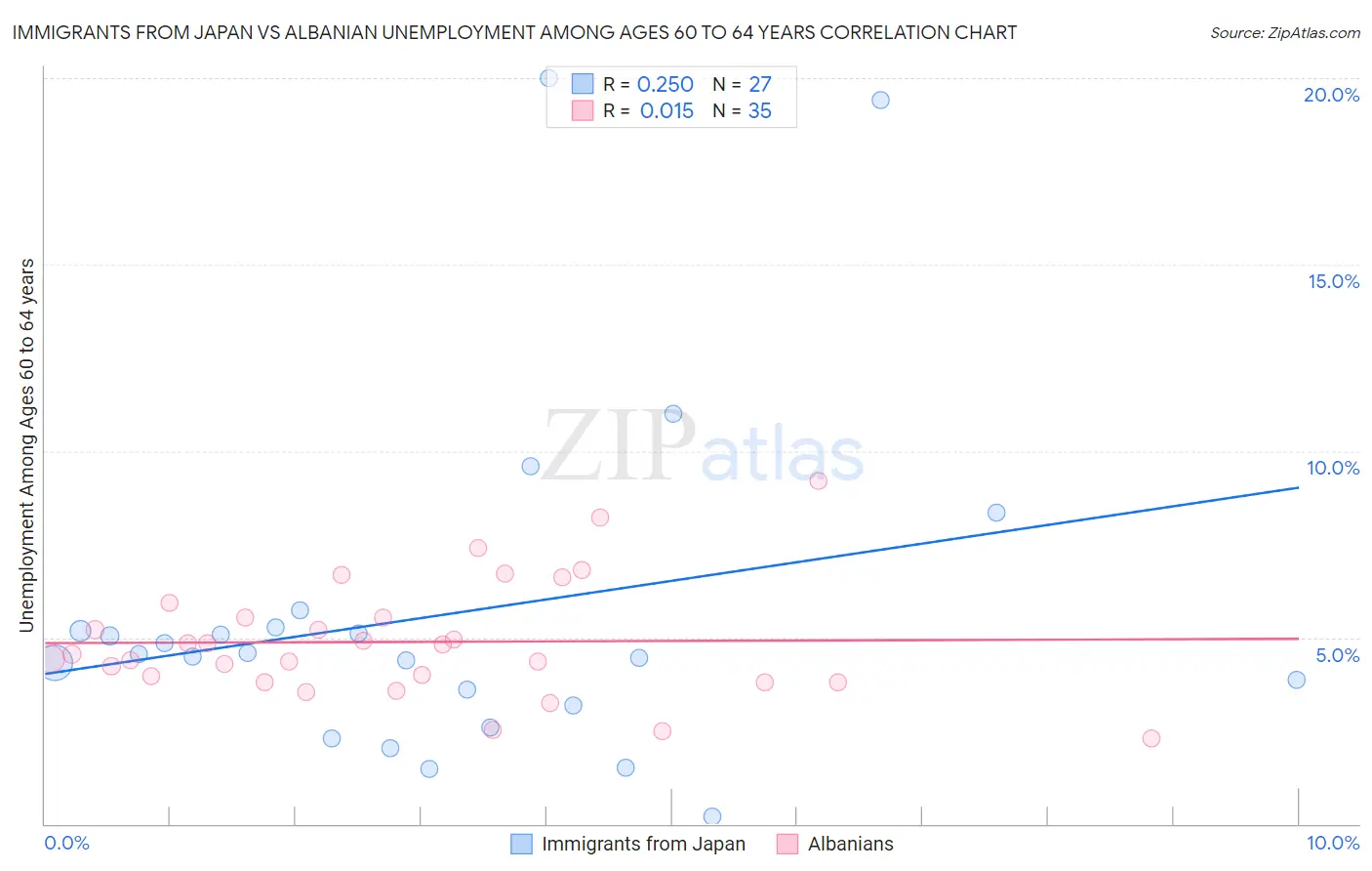 Immigrants from Japan vs Albanian Unemployment Among Ages 60 to 64 years
