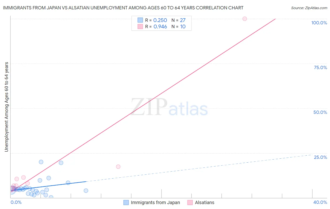 Immigrants from Japan vs Alsatian Unemployment Among Ages 60 to 64 years