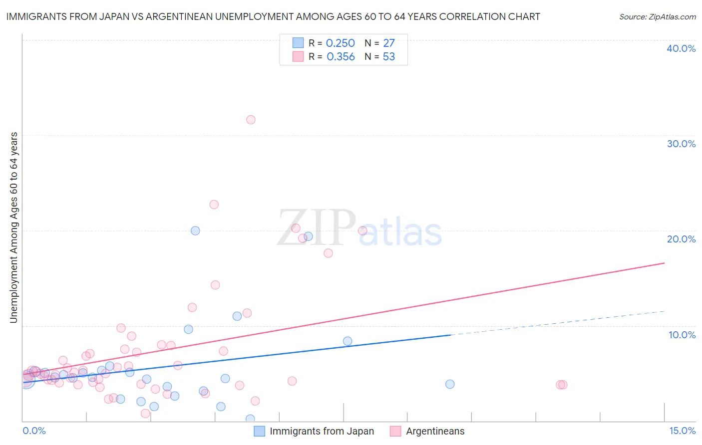 Immigrants from Japan vs Argentinean Unemployment Among Ages 60 to 64 years