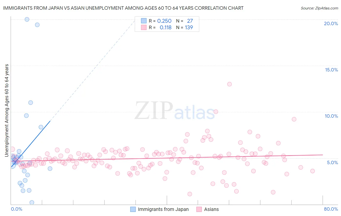 Immigrants from Japan vs Asian Unemployment Among Ages 60 to 64 years