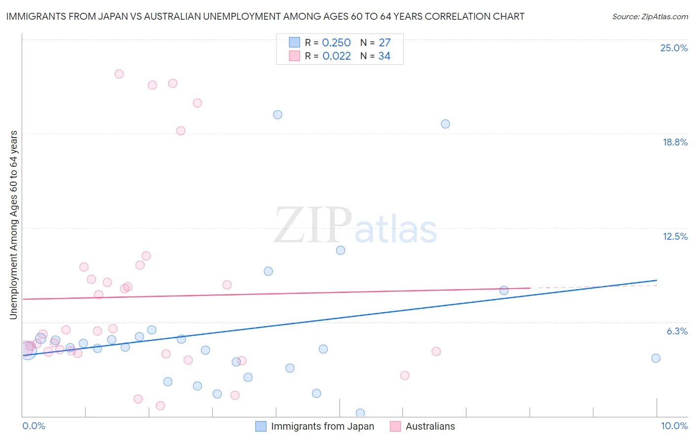 Immigrants from Japan vs Australian Unemployment Among Ages 60 to 64 years