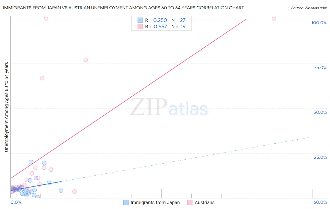 Immigrants from Japan vs Austrian Unemployment Among Ages 60 to 64 years