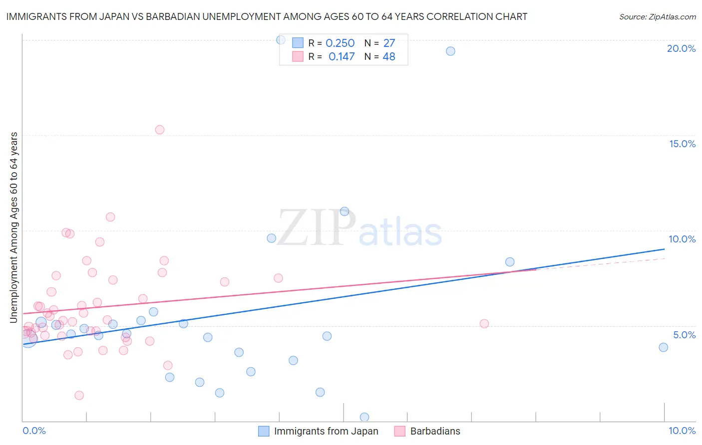 Immigrants from Japan vs Barbadian Unemployment Among Ages 60 to 64 years
