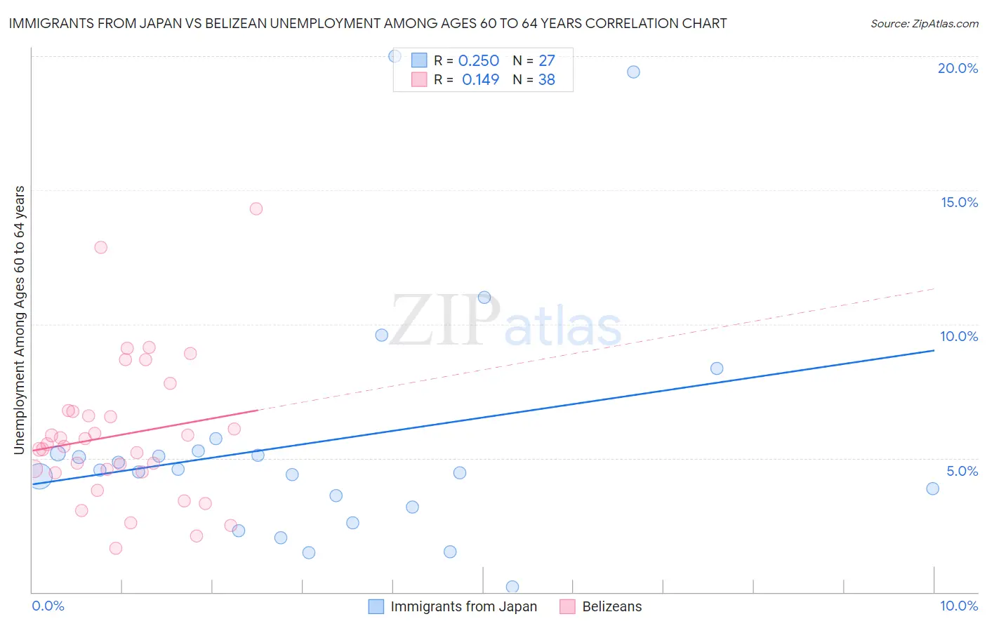 Immigrants from Japan vs Belizean Unemployment Among Ages 60 to 64 years