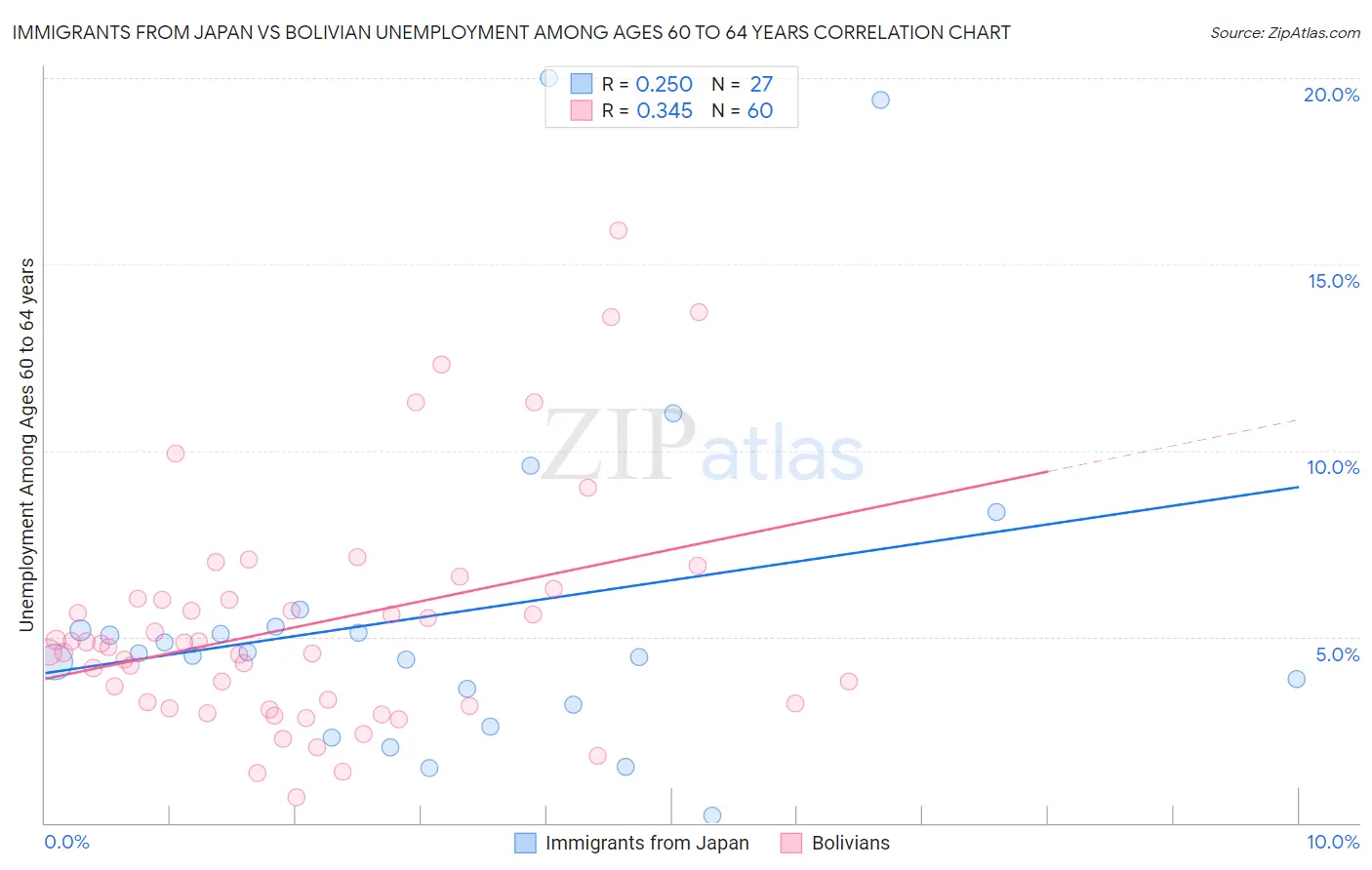 Immigrants from Japan vs Bolivian Unemployment Among Ages 60 to 64 years