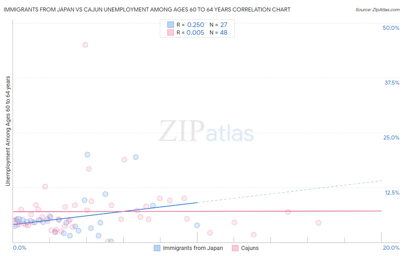 Immigrants from Japan vs Cajun Unemployment Among Ages 60 to 64 years