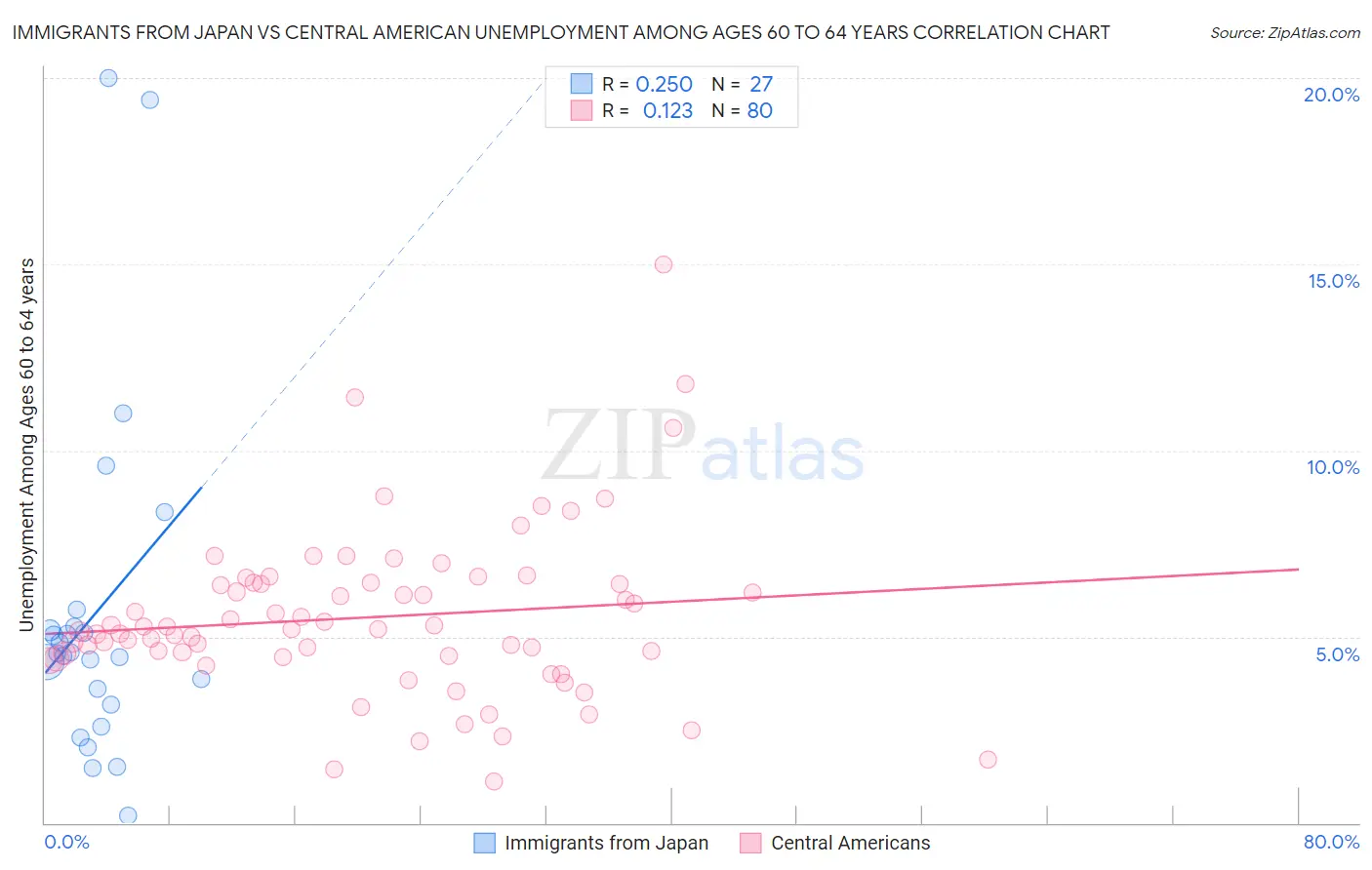 Immigrants from Japan vs Central American Unemployment Among Ages 60 to 64 years