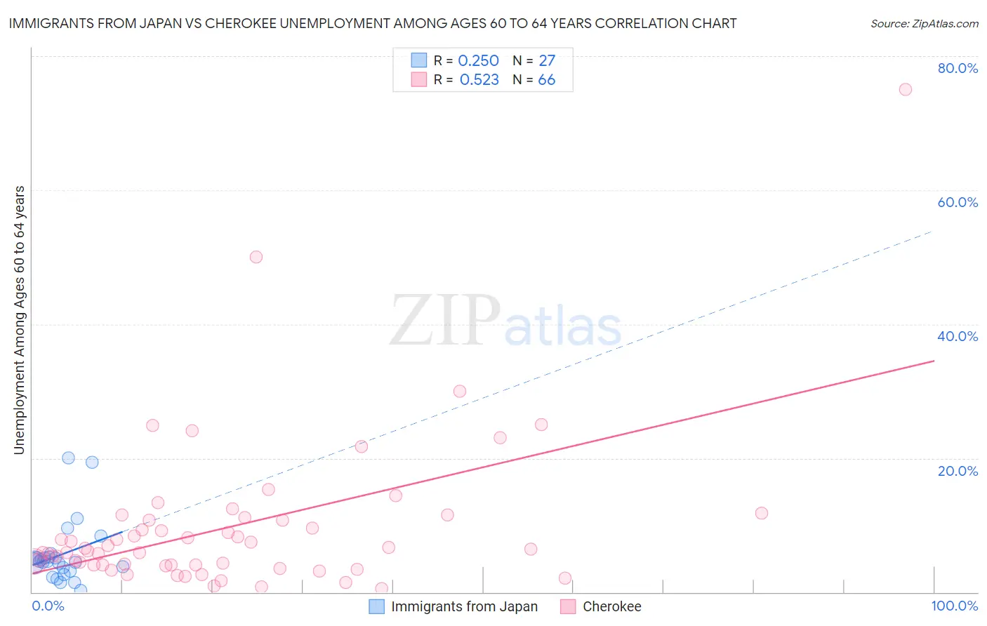 Immigrants from Japan vs Cherokee Unemployment Among Ages 60 to 64 years