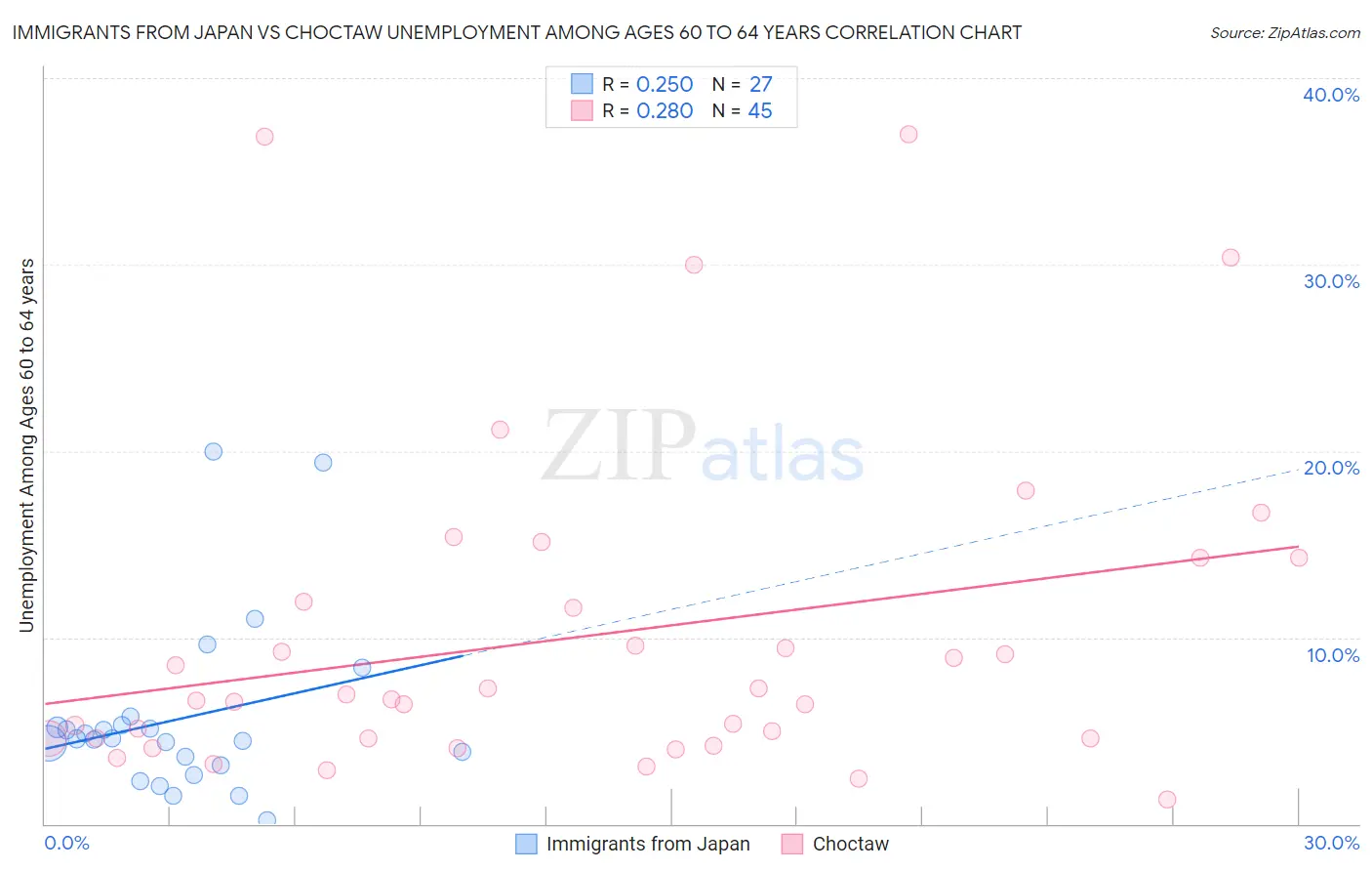 Immigrants from Japan vs Choctaw Unemployment Among Ages 60 to 64 years
