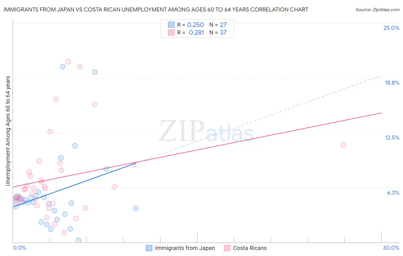 Immigrants from Japan vs Costa Rican Unemployment Among Ages 60 to 64 years