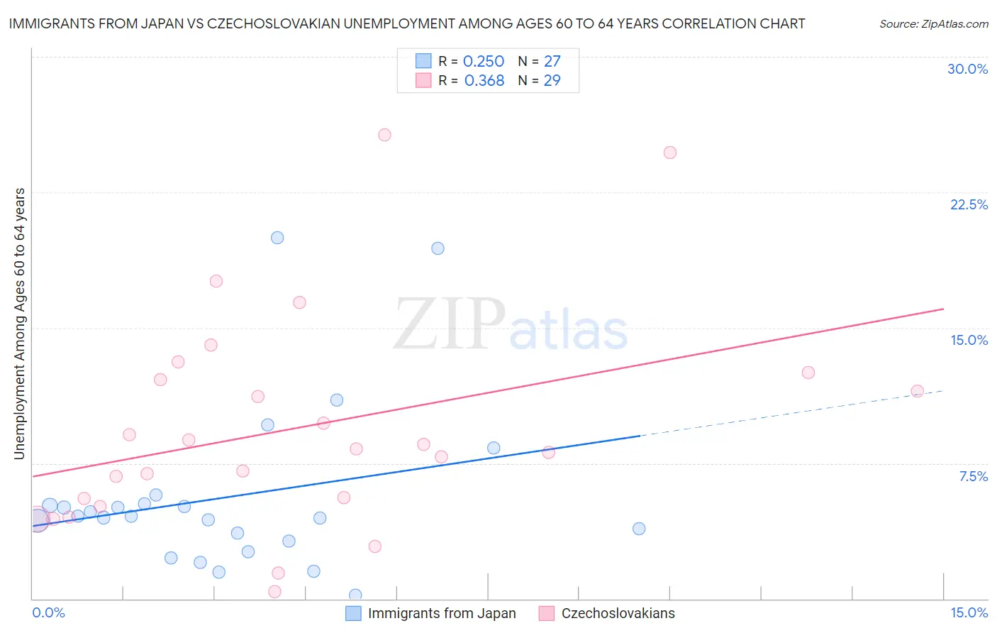 Immigrants from Japan vs Czechoslovakian Unemployment Among Ages 60 to 64 years