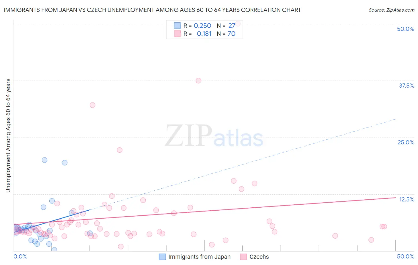 Immigrants from Japan vs Czech Unemployment Among Ages 60 to 64 years