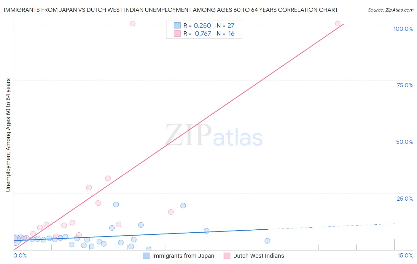 Immigrants from Japan vs Dutch West Indian Unemployment Among Ages 60 to 64 years