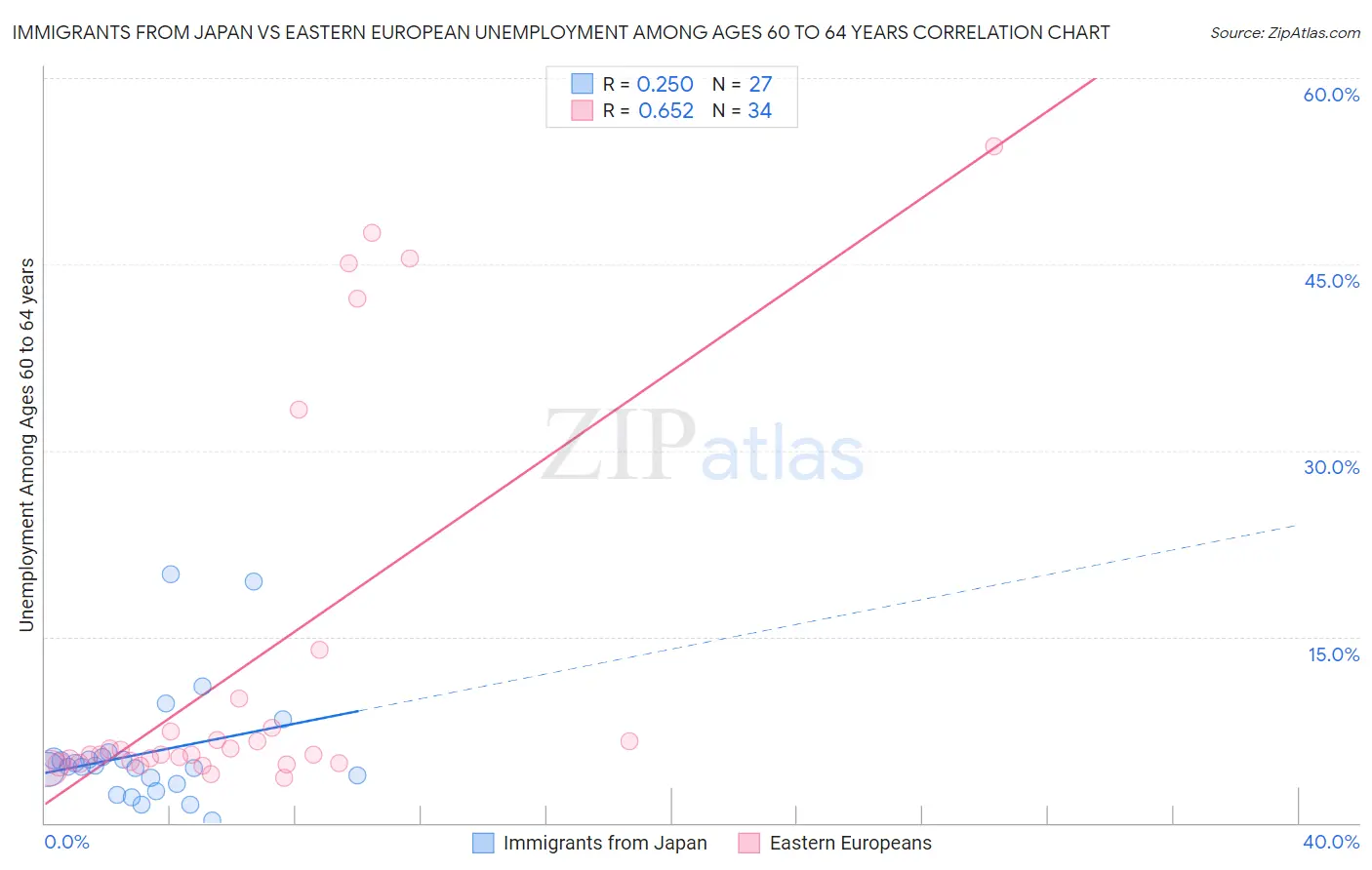 Immigrants from Japan vs Eastern European Unemployment Among Ages 60 to 64 years