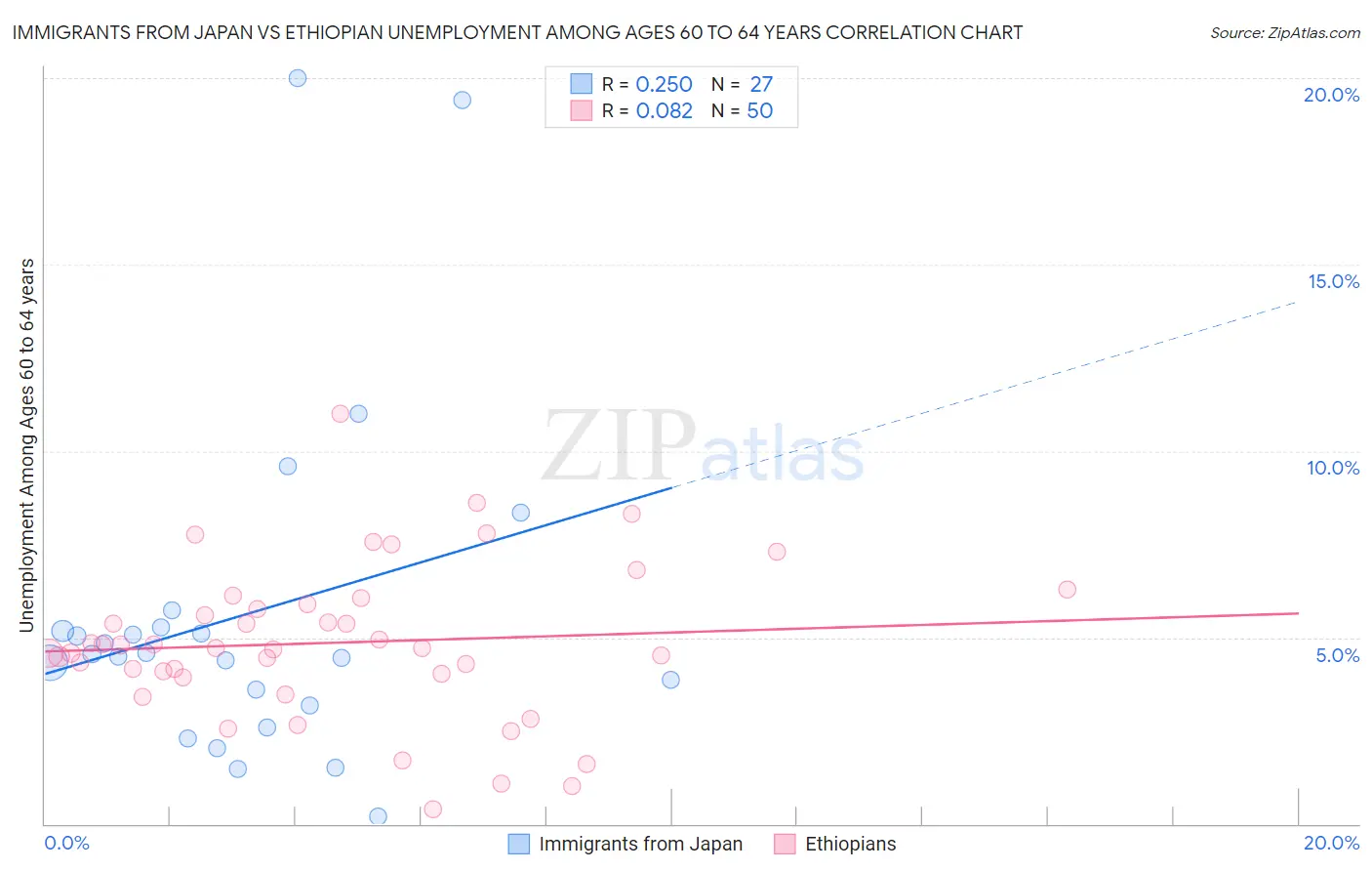 Immigrants from Japan vs Ethiopian Unemployment Among Ages 60 to 64 years